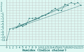 Courbe de l'humidex pour Akureyri
