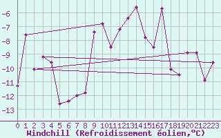 Courbe du refroidissement olien pour Tarfala