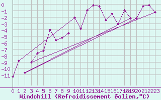 Courbe du refroidissement olien pour Les crins - Nivose (38)