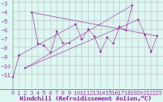 Courbe du refroidissement olien pour Grimsel Hospiz