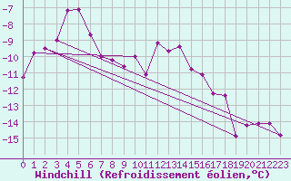 Courbe du refroidissement olien pour Les Diablerets