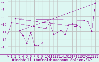 Courbe du refroidissement olien pour Grand Saint Bernard (Sw)
