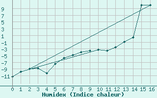 Courbe de l'humidex pour Les Attelas