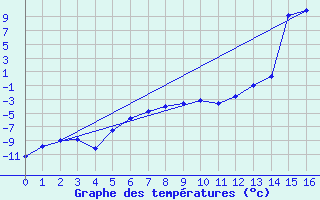 Courbe de tempratures pour Les Attelas