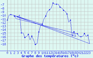 Courbe de tempratures pour Samedam-Flugplatz