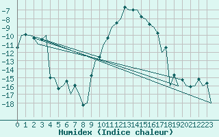 Courbe de l'humidex pour Samedam-Flugplatz