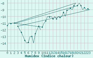 Courbe de l'humidex pour Kuusamo