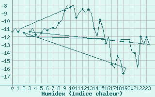 Courbe de l'humidex pour Kiruna Airport