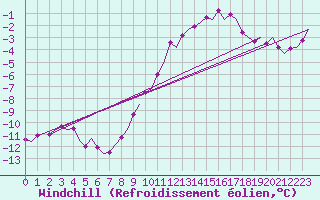 Courbe du refroidissement olien pour Wittmundhaven