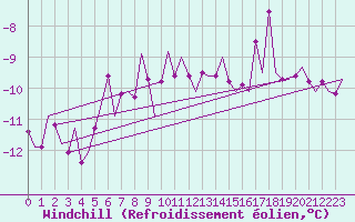 Courbe du refroidissement olien pour Aalborg