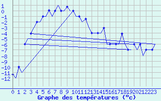 Courbe de tempratures pour Irkutsk