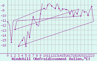 Courbe du refroidissement olien pour Evenes