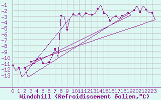 Courbe du refroidissement olien pour Sundsvall-Harnosand Flygplats