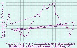 Courbe du refroidissement olien pour Samedam-Flugplatz