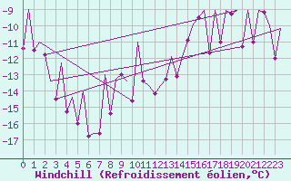 Courbe du refroidissement olien pour Fassberg