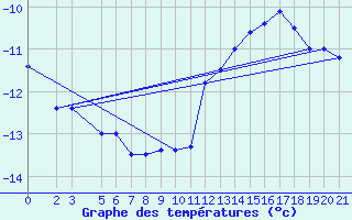 Courbe de tempratures pour Bjelasnica