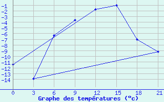 Courbe de tempratures pour Krasnoscel