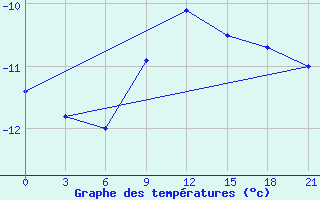 Courbe de tempratures pour Gari