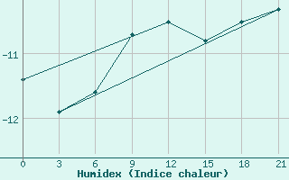 Courbe de l'humidex pour Biser