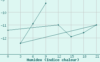 Courbe de l'humidex pour Nizhnyj Tagil