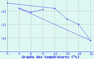 Courbe de tempratures pour Gagarin