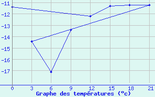 Courbe de tempratures pour Vasilevici