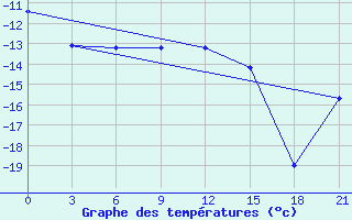 Courbe de tempratures pour Biser