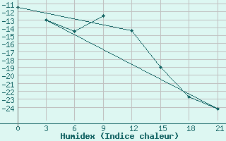 Courbe de l'humidex pour Zeleznodorozny