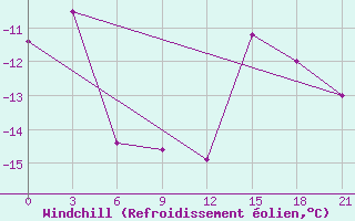 Courbe du refroidissement olien pour Birsk