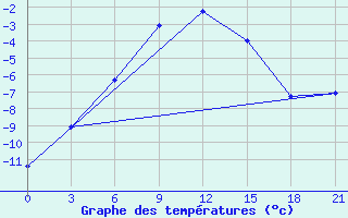 Courbe de tempratures pour Kazanskaja