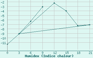 Courbe de l'humidex pour Kazanskaja