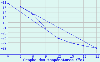 Courbe de tempratures pour Pitlyar