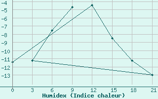 Courbe de l'humidex pour Glazov