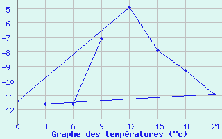 Courbe de tempratures pour Novyj Ushtogan