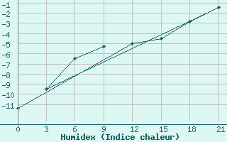 Courbe de l'humidex pour Sarapul