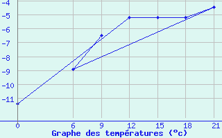 Courbe de tempratures pour Ohony