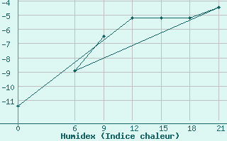 Courbe de l'humidex pour Ohony