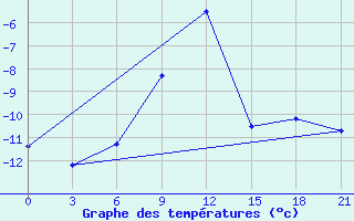 Courbe de tempratures pour Vladimir