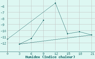 Courbe de l'humidex pour Vladimir