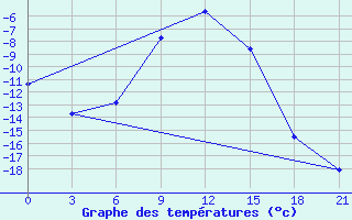 Courbe de tempratures pour Livny