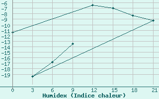 Courbe de l'humidex pour Lovozero