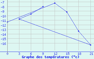 Courbe de tempratures pour Hale-Savoy