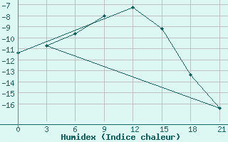 Courbe de l'humidex pour Hale-Savoy