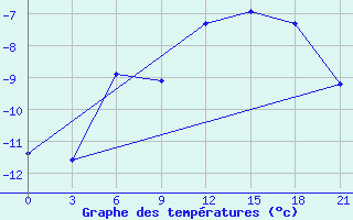 Courbe de tempratures pour Teriberka