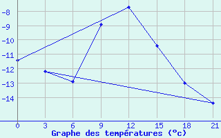 Courbe de tempratures pour Kursk