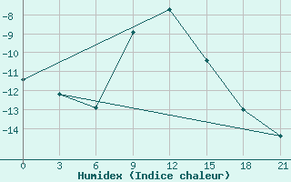 Courbe de l'humidex pour Kursk