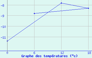 Courbe de tempratures pour Kolezma