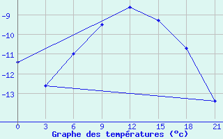 Courbe de tempratures pour Gotnja