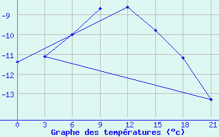 Courbe de tempratures pour Radishchevo