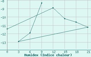 Courbe de l'humidex pour Celno-Versiny